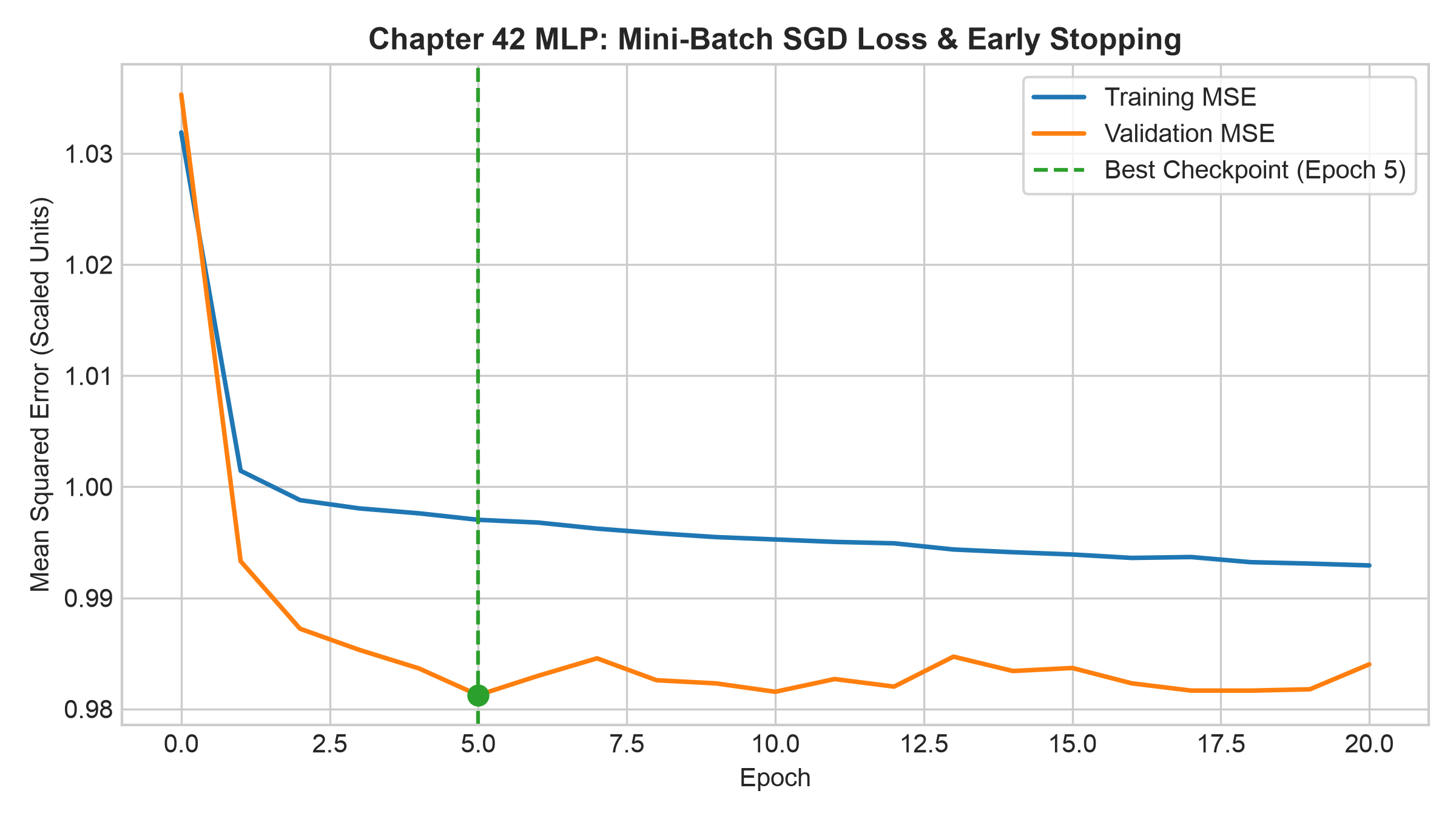 Figure 42.1: MLP 训练与验证损失曲线