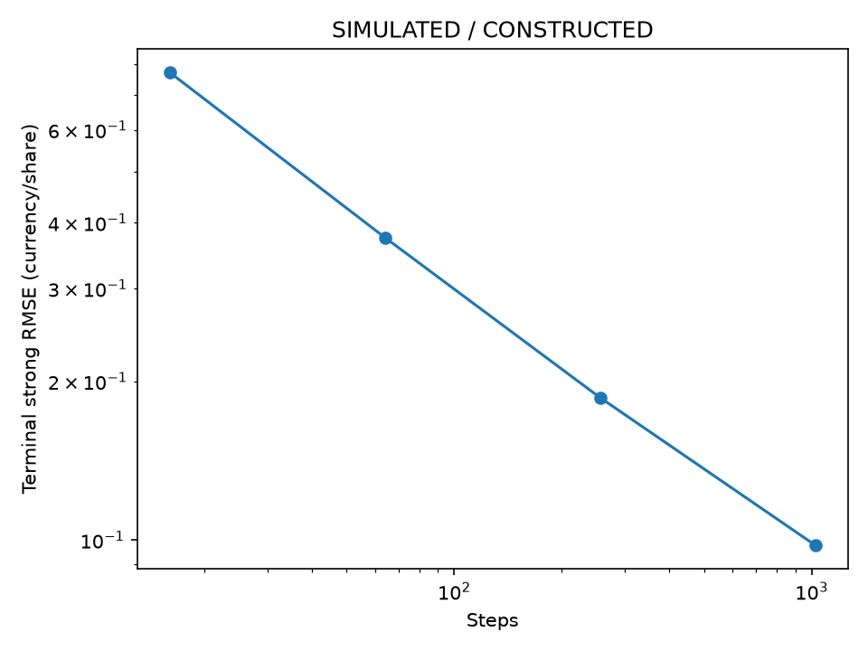 SIMULATED common-noise Euler error：横轴步数，纵轴终值强RMSE每股金额，双对数刻度；仅观察本次网格量级。