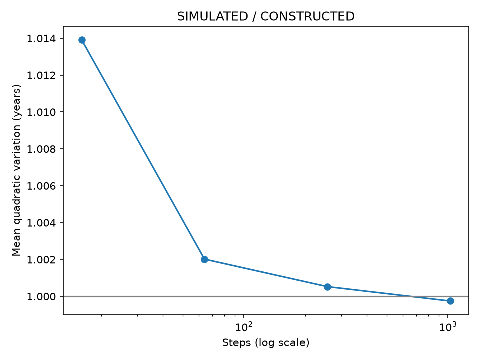 SIMULATED QV：横轴步数对数刻度，纵轴1024路径平均平方增量和（年）；灰线T=1。