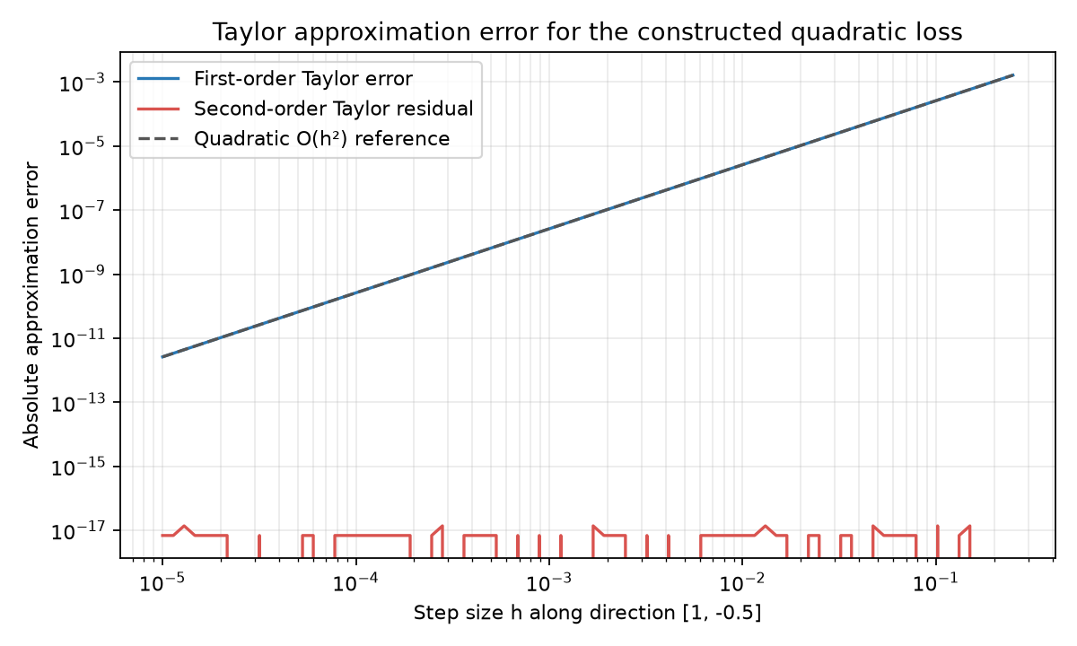 构造二次目标的 Taylor 近似误差