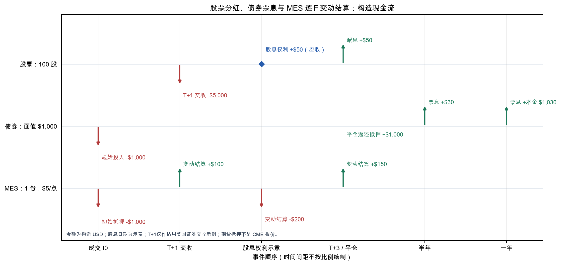 构造合约现金流时间线