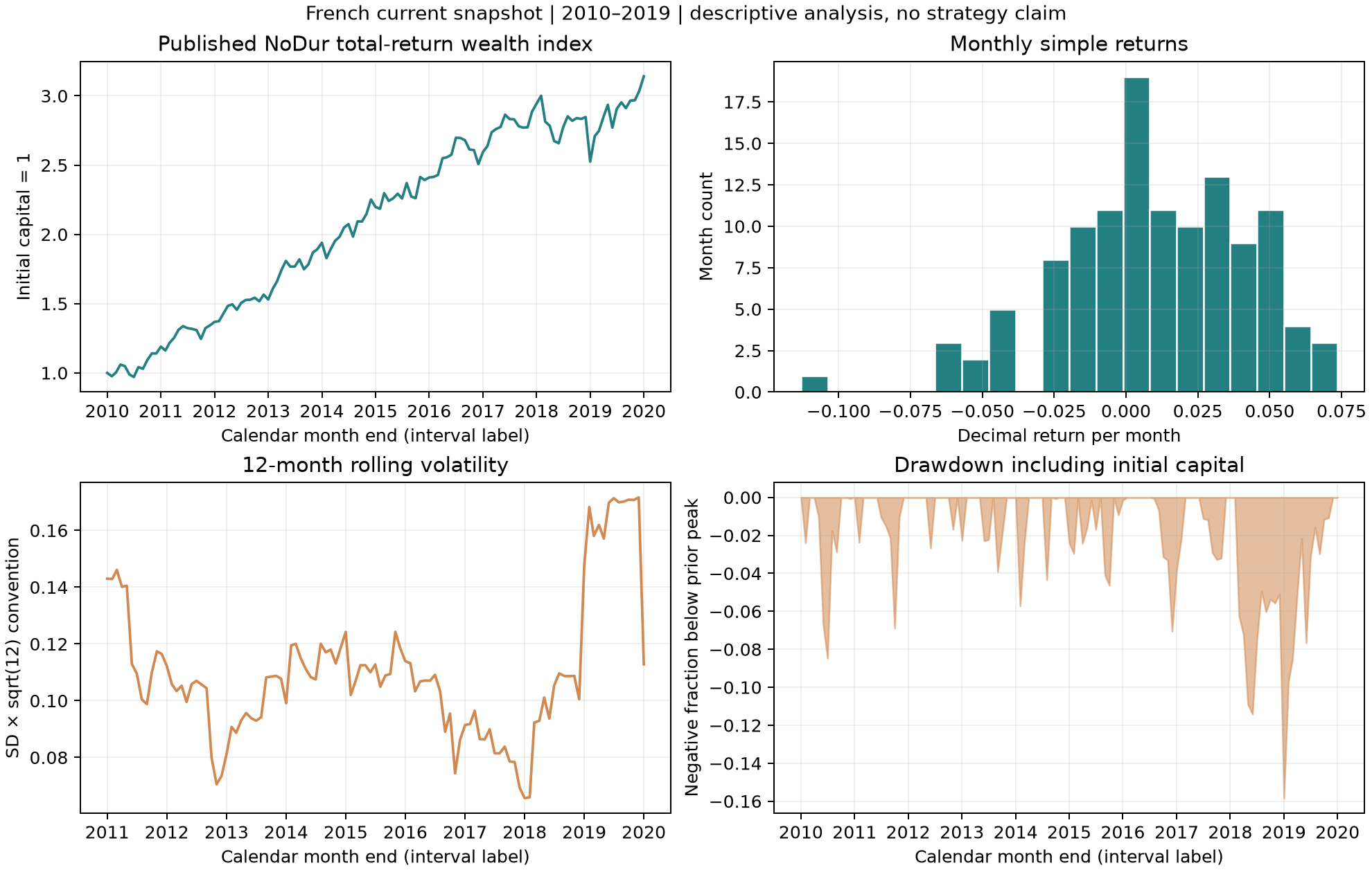 NoDur行业组合月度描述统计