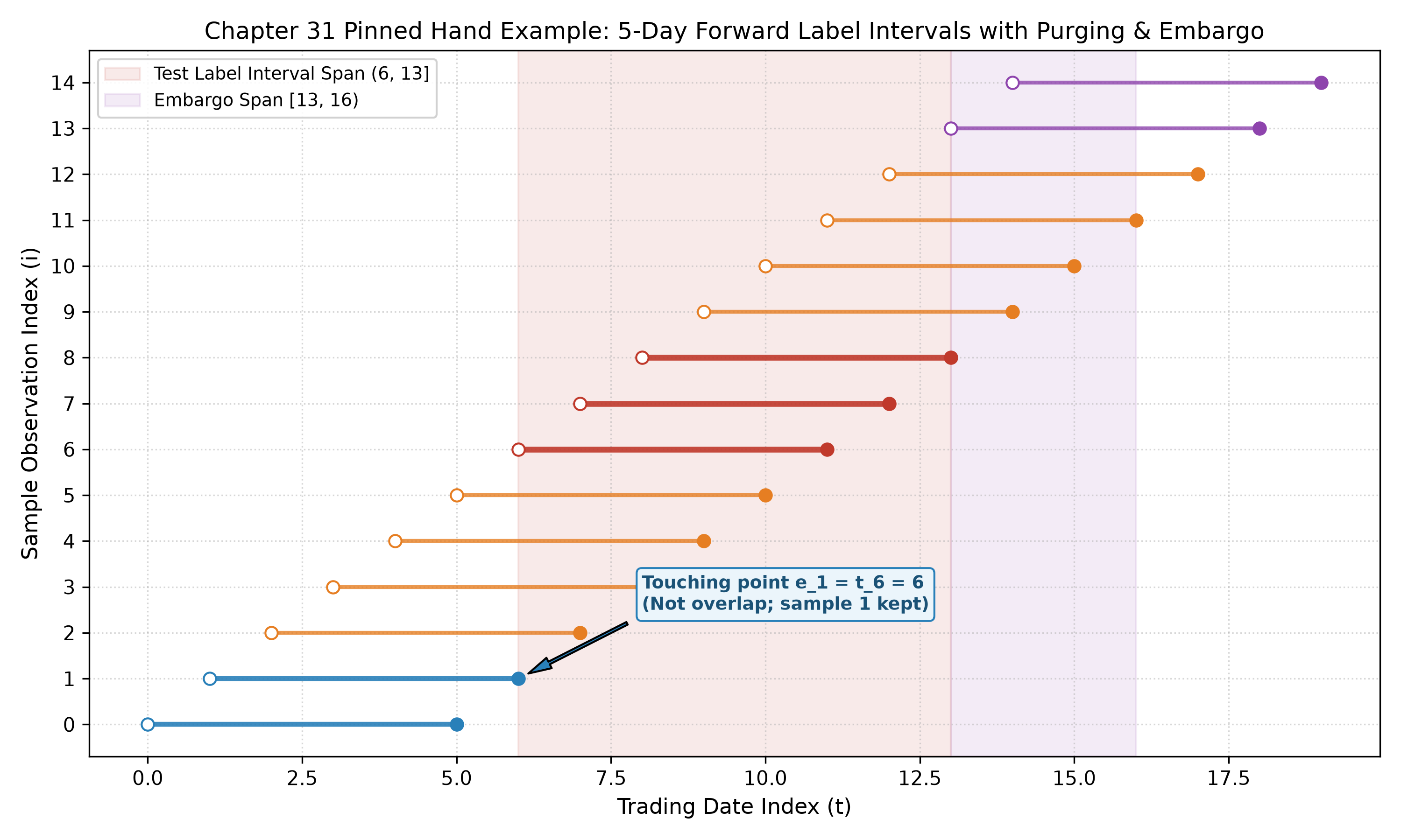 Chapter 31 Hand Label Intervals