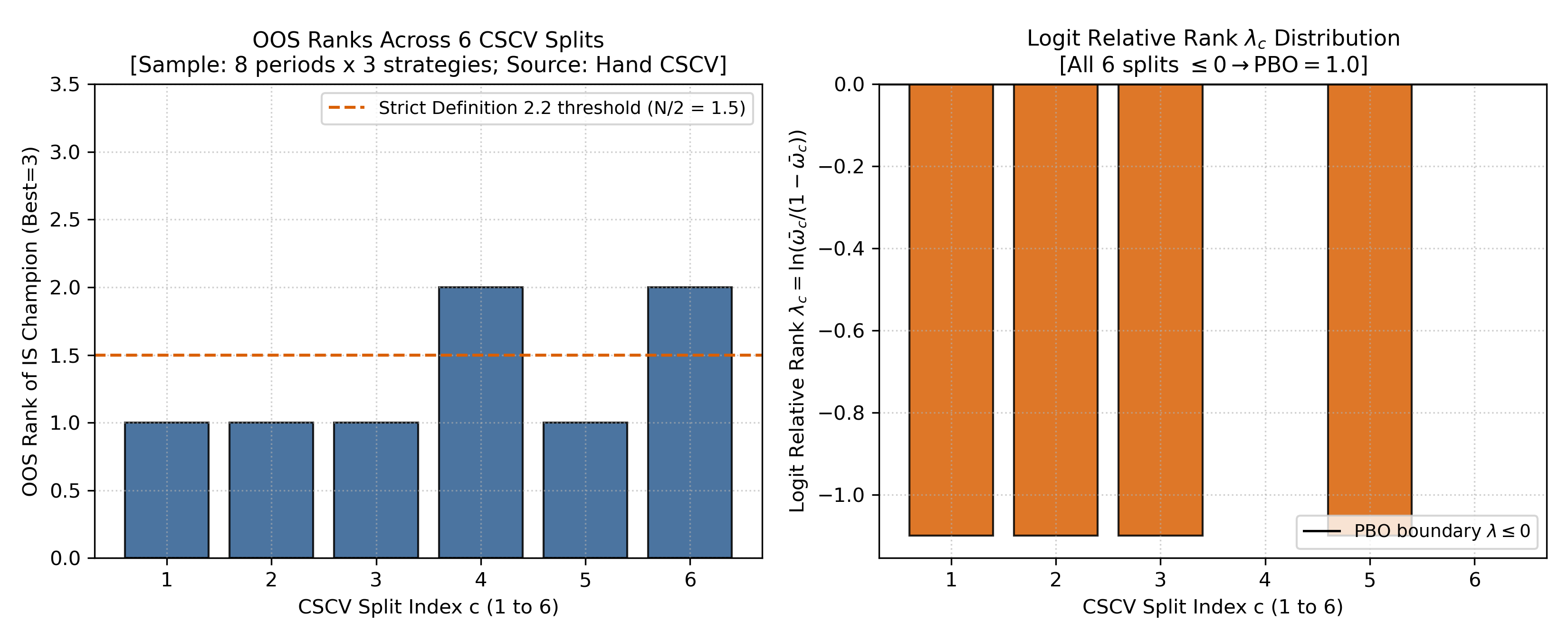CSCV 手算划分分布